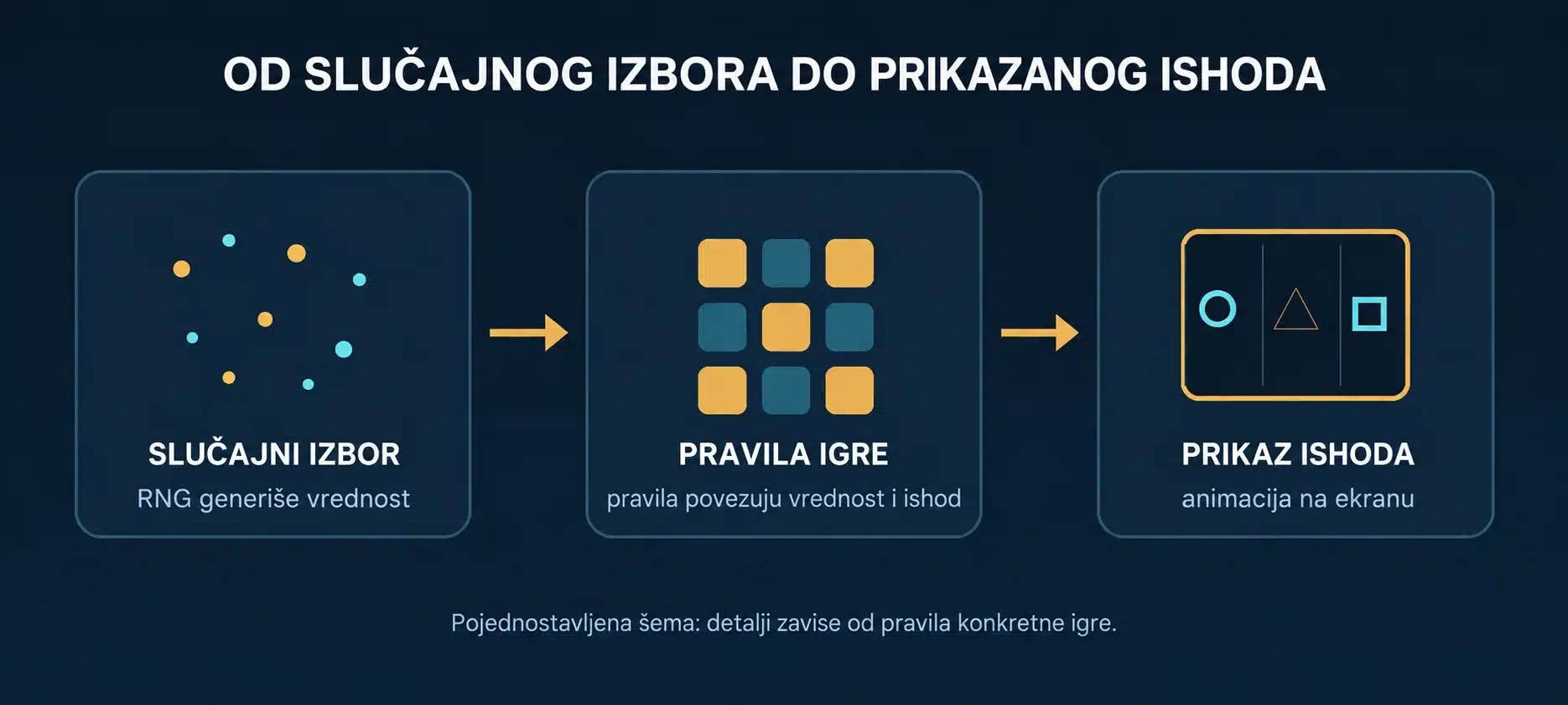 Šema: RNG generiše slučajnu vrednost, pravila igre određuju ishod, a animacija ga prikazuje na ekranu.