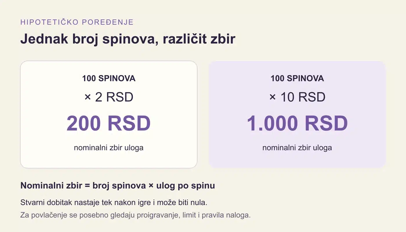 Hipotetička nominalna vrednost 100 spinova: pri 2 dinara zbir je 200, a pri 10 dinara zbir je 1.000 dinara