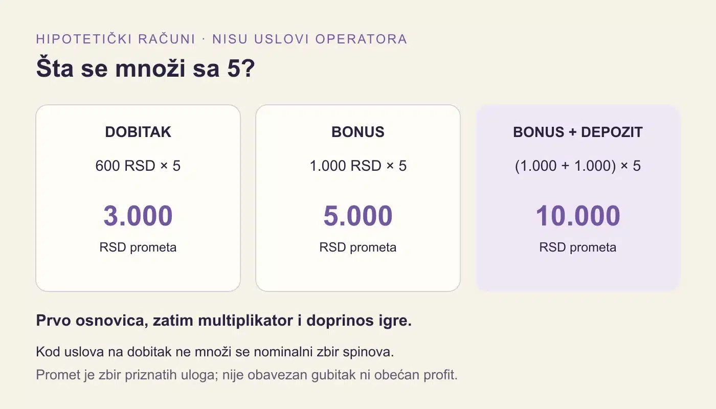 Tri hipotetička računa sa multiplikatorom 5: dobitak 600 daje promet 3.000, bonus 1.000 daje 5.000, bonus i depozit po 1.000 daju 10.000