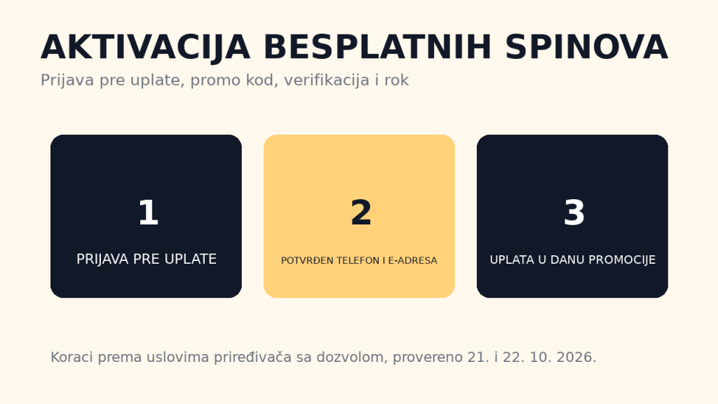Kako se aktiviraju besplatni spinovi: prijava na bonus pre uplate, potvrđen telefon i e-adresa i uplata u danu promocije