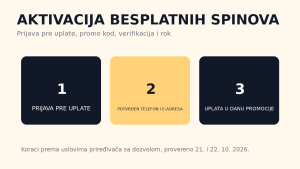 Kako se aktiviraju besplatni spinovi: prijava na bonus pre uplate, potvrđen telefon i e-adresa i uplata u danu promocije