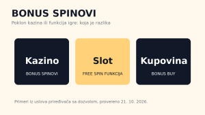 Bonus spinovi od kazina i free spin funkcija u slotu: ko ih daje, kako se dobijaju i šta se dešava sa dobitkom
