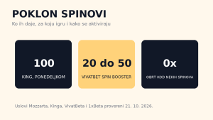 Poklon spinovi: 100 spinova ponedeljkom kod Kinga, 20 do 50 spinova u VivatBet Spin boosteru, neki bez obrta
