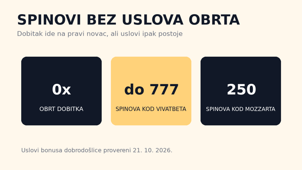 Besplatni spinovi bez uslova obrta: dobitak ide na pravi novac, do 777 spinova kod VivatBeta i 250 kod Mozzarta