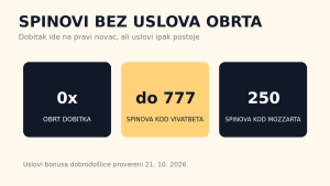 Besplatni spinovi bez uslova obrta: dobitak ide na pravi novac, do 777 spinova kod VivatBeta i 250 kod Mozzarta