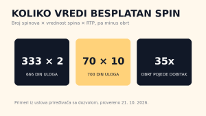 Koliko vredi besplatan spin: 333 spina od 2 dinara su 666 dinara uloga, 70 spinova od 10 dinara 700 dinara, a obrt smanjuje vrednost